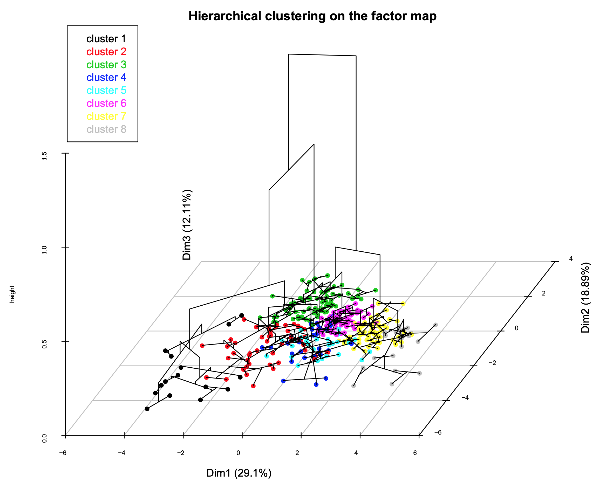 Hierarchical Clusteing of Montreal Neighbourhoods